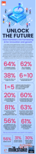 infographic featuring 14 statistics about AI, GAI, and marketing research as mentioned in the corresponding blog post titled unlocking the future of AI